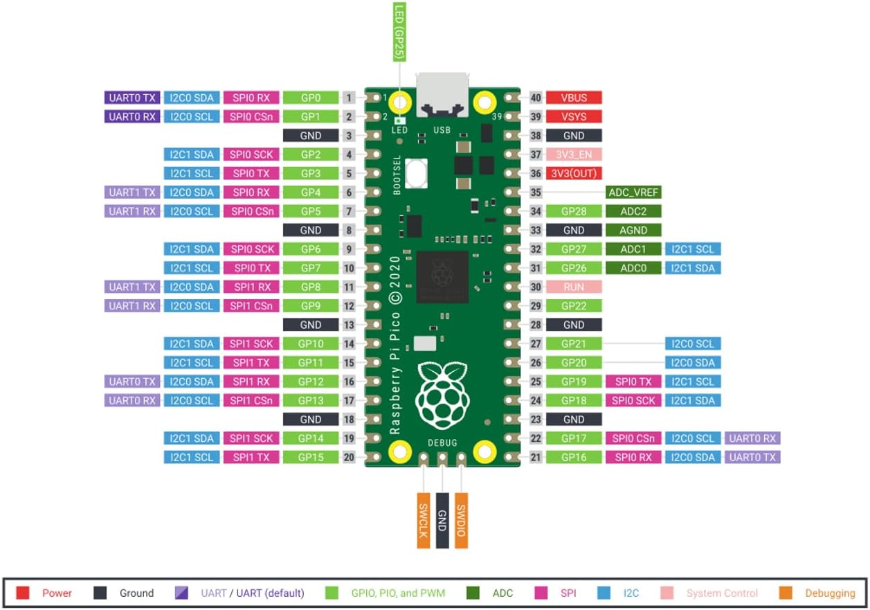 Raspberry Pi Pico Microcontroller Board